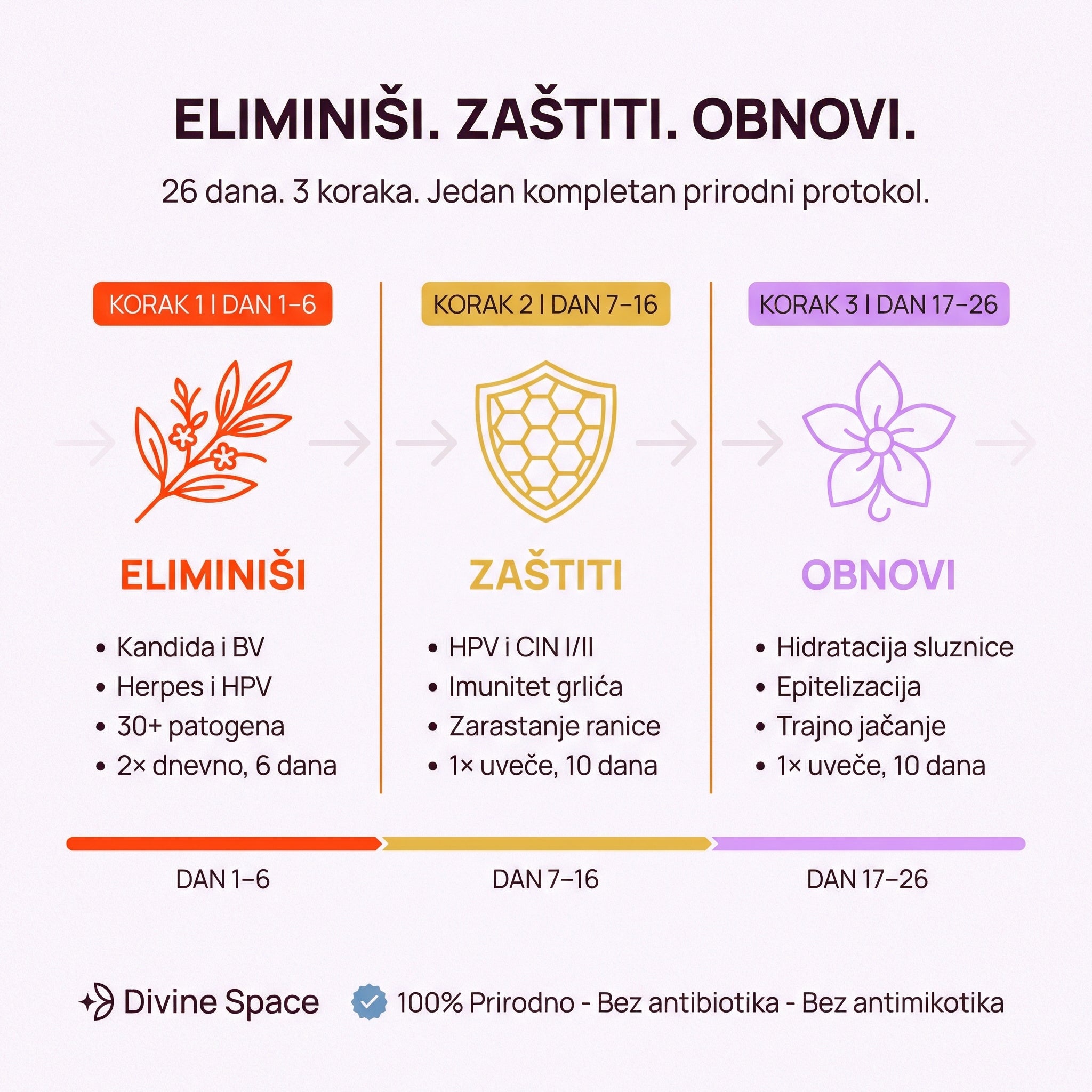 ELIMINIŠI. ZAŠTITI. OBNOVI. Kompletna Trostepena Prirodna Terapija za Infekcije, HPV i Obnovu Sluznice 🌿
