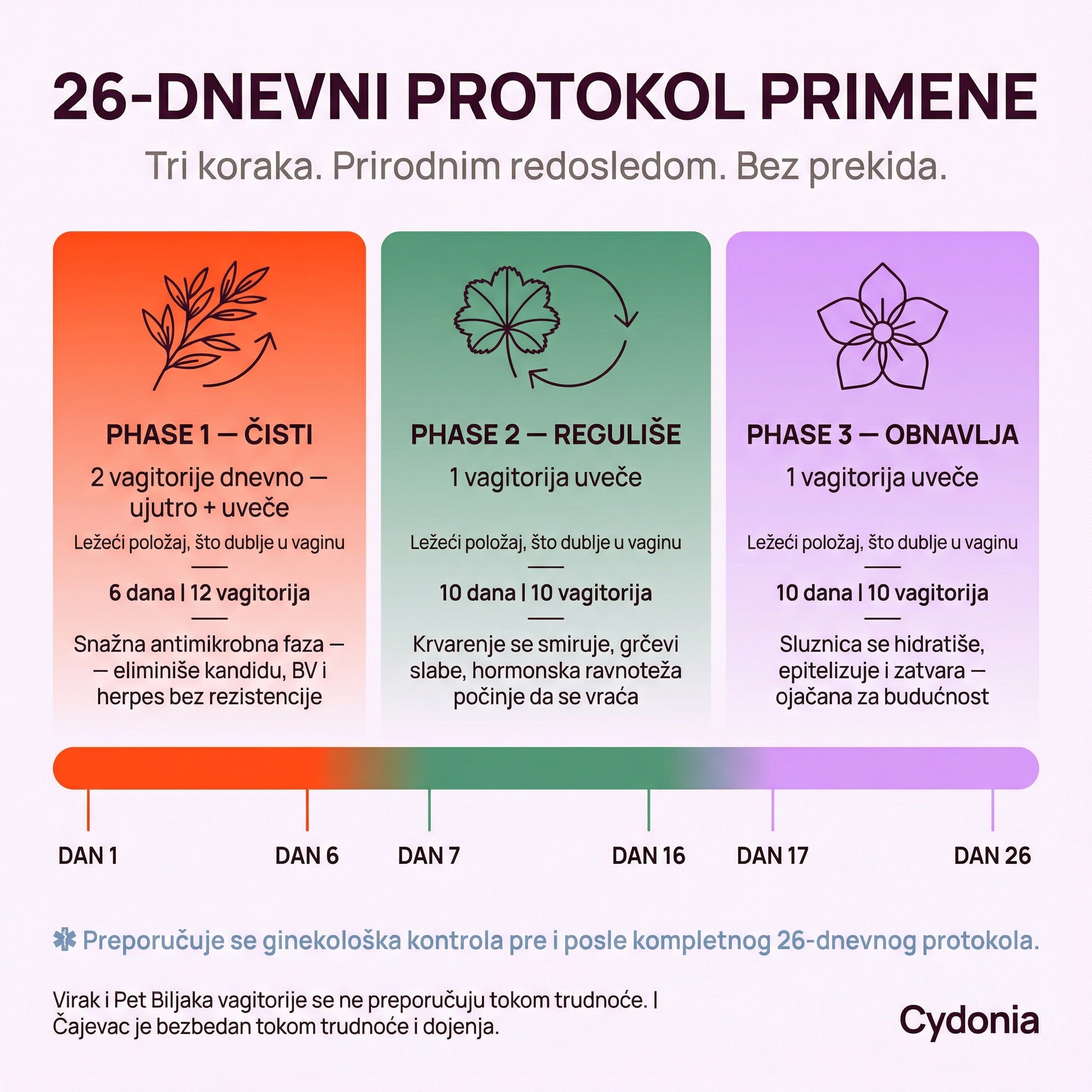 ČISTI. REGULIŠE. OBNAVLJA. Trostepena Prirodna Terapija za Infekcije, Krvarenje i Obnovu Sluznice 🌿
