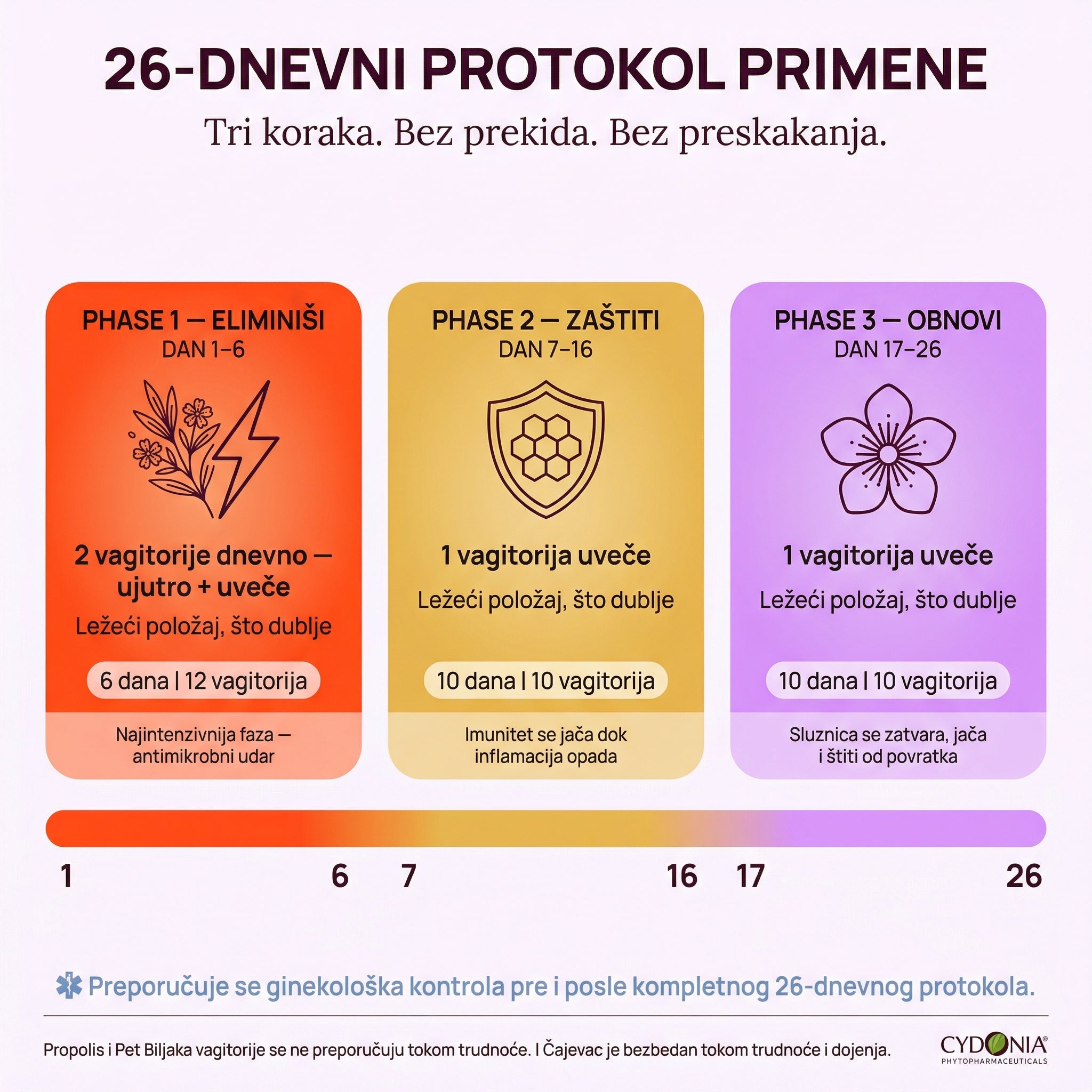 ELIMINIŠI. ZAŠTITI. OBNOVI. Kompletna Trostepena Prirodna Terapija za Infekcije, HPV i Obnovu Sluznice 🌿