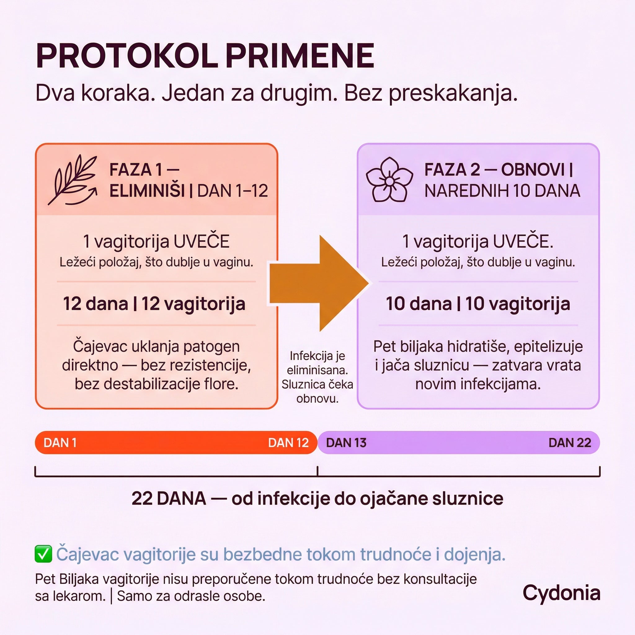 Rutina u 2 koraka — reši pa ojačaj