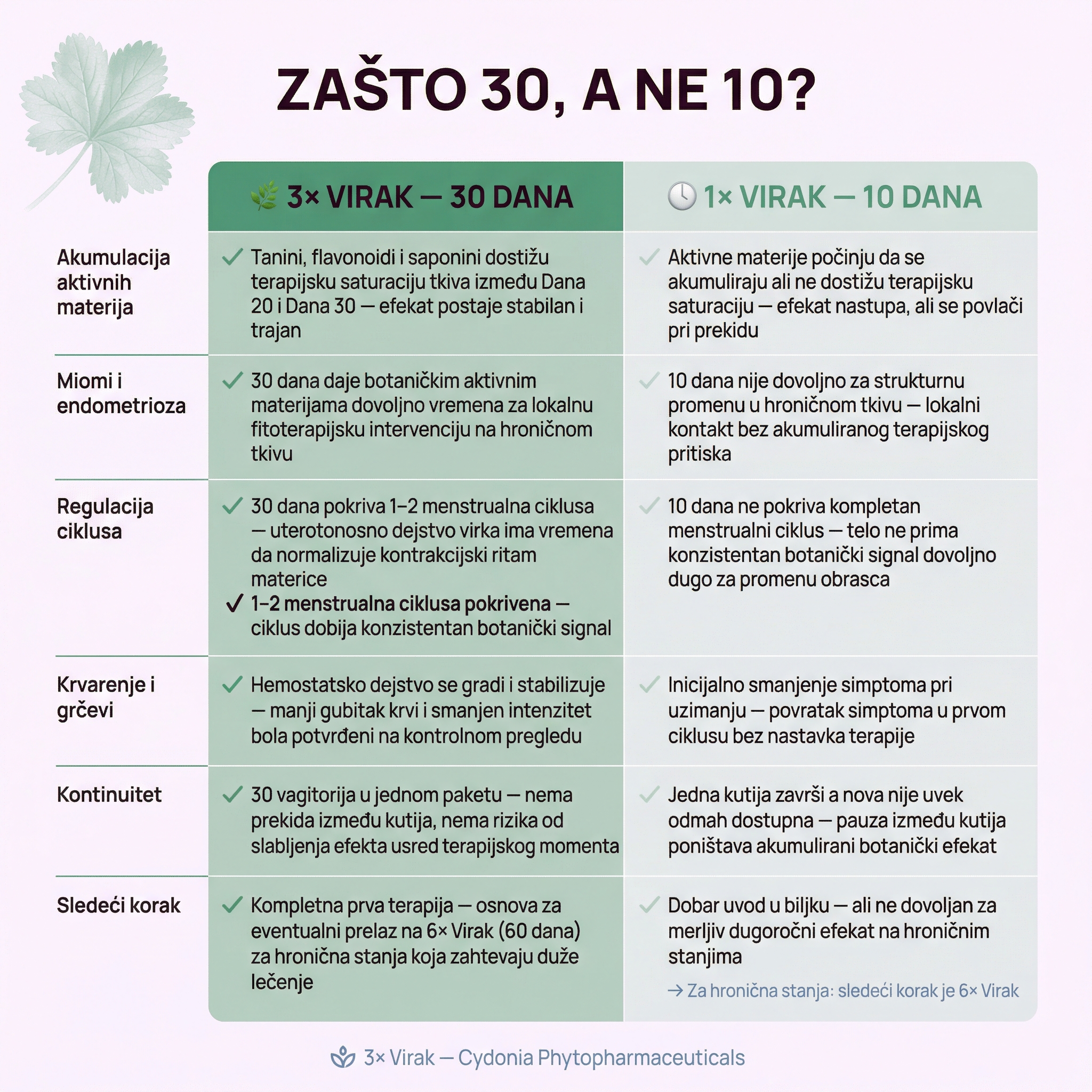 30 DANA BALANSA-Virak Trio za Miome, Endometriozu i Obilno Krvarenje 🌿