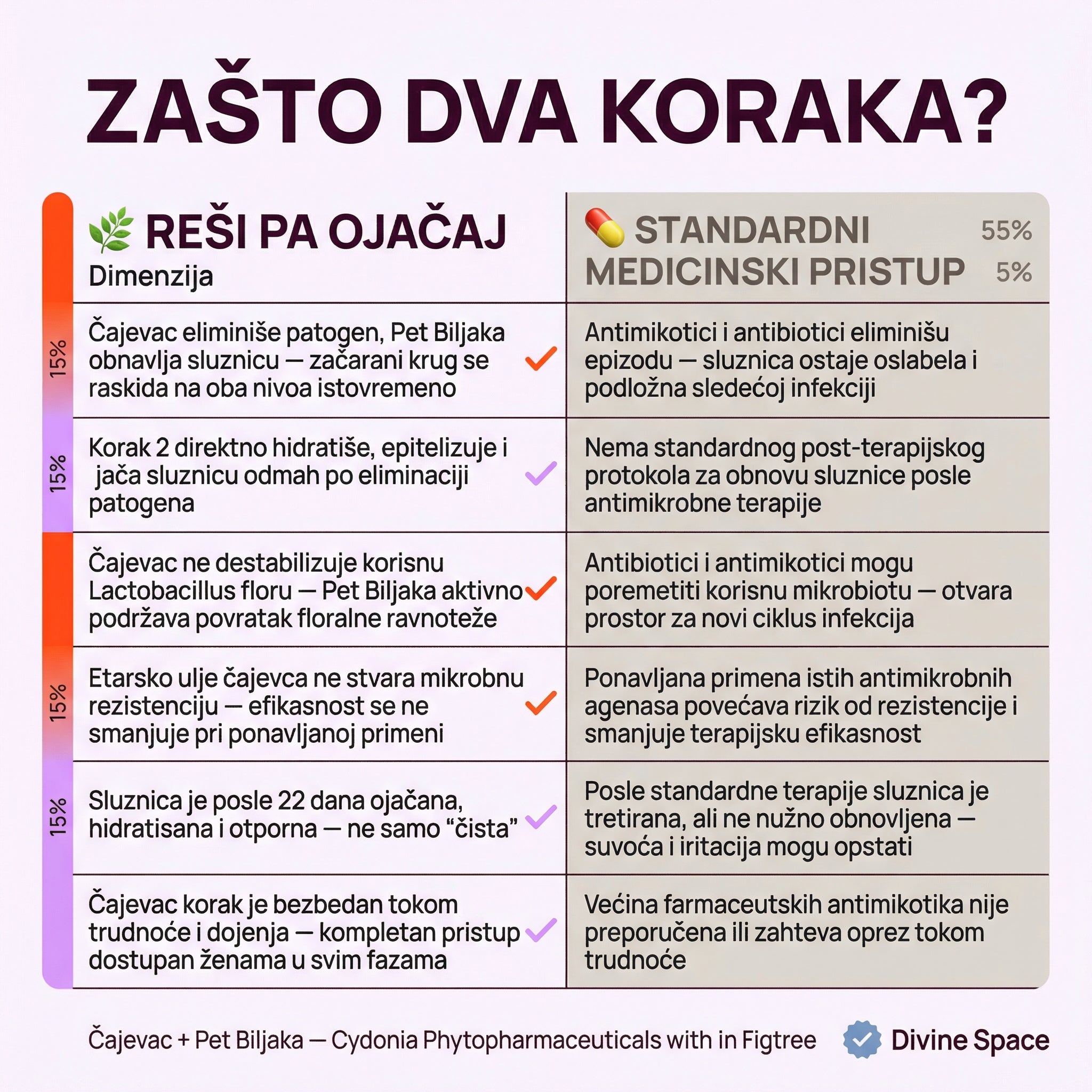RUTINA U 2 KORAKA: REŠI PA OJAČAJ-Čajevac Eliminiše Infekciju, 5 Biljaka Obnavlja Sluznicu 🍃