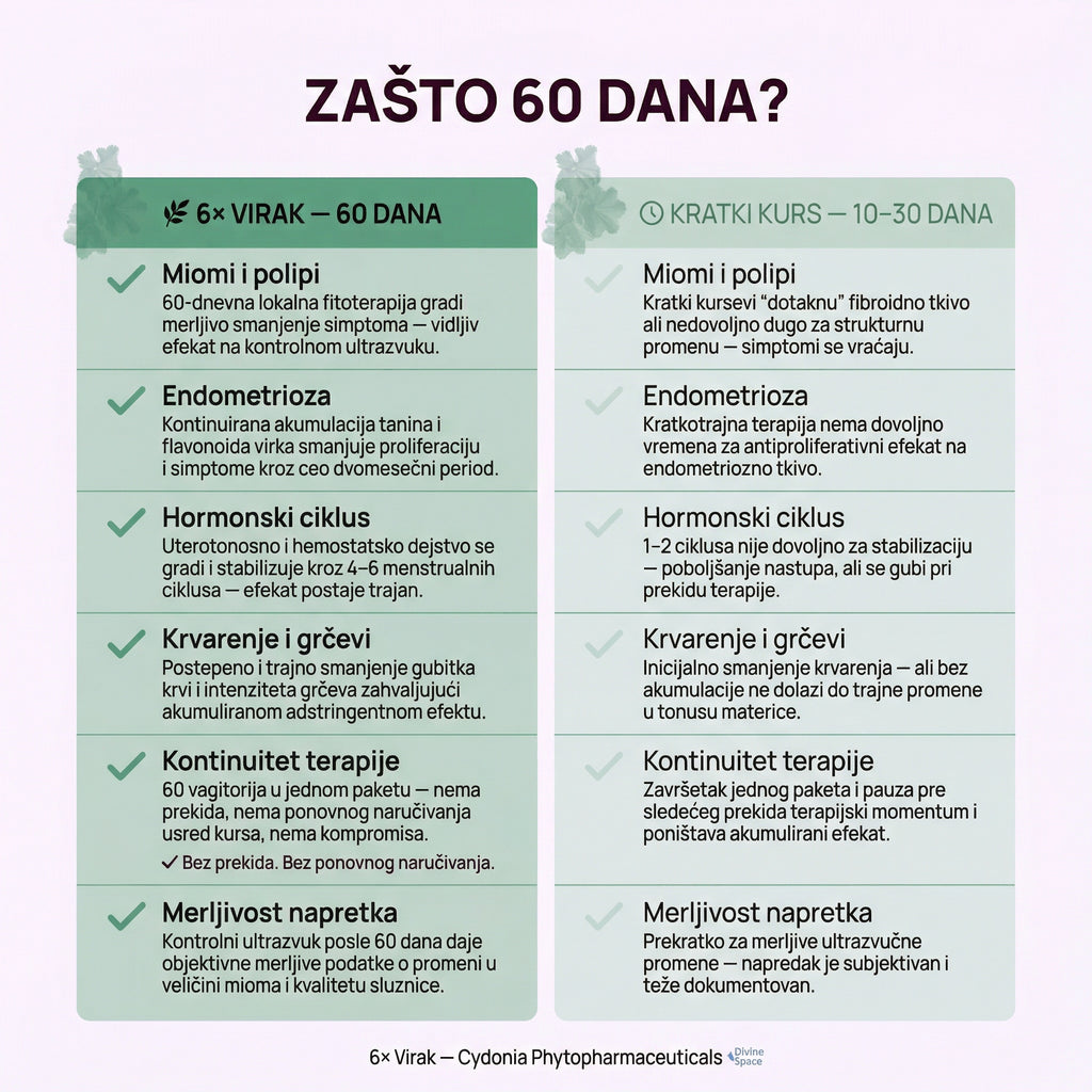 60 DANA INTENZIVNE TERAPIJE-Virak za Miome, Endometriozu i Trajnu Regulaciju Ciklusa 🌿