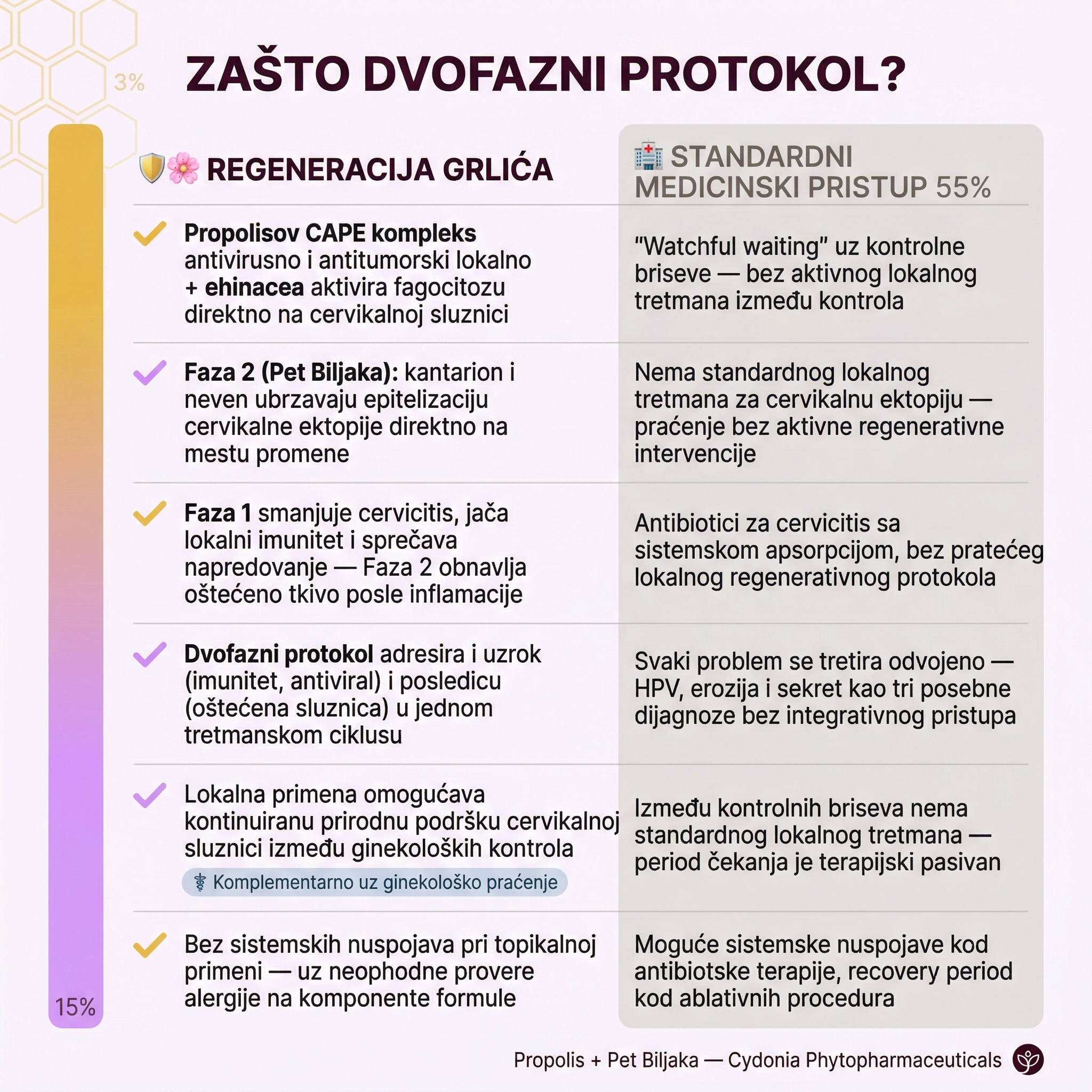 Regeneracija grlića — Propolis + Pet Biljaka