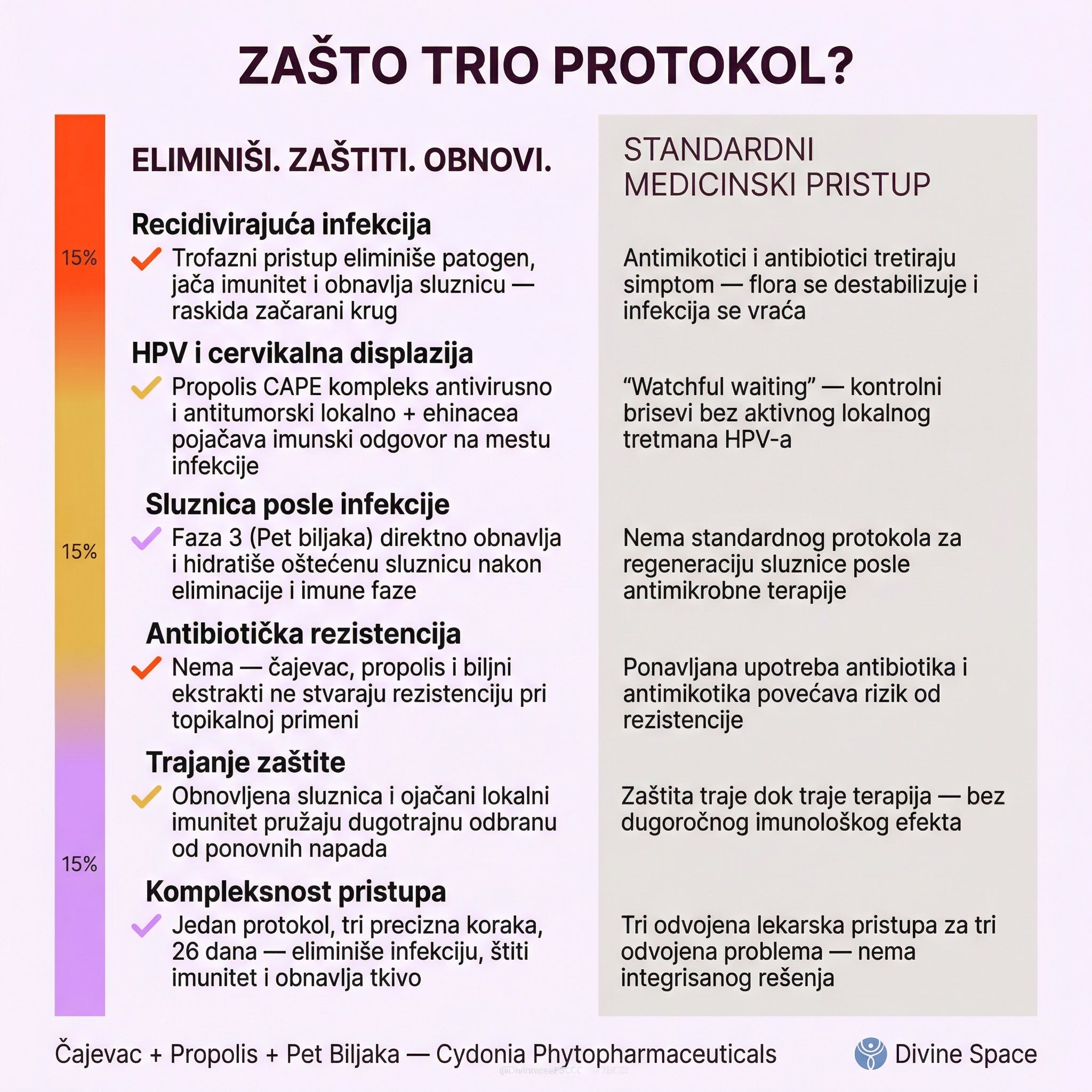 ELIMINIŠI. ZAŠTITI. OBNOVI. Kompletna Trostepena Prirodna Terapija za Infekcije, HPV i Obnovu Sluznice 🌿