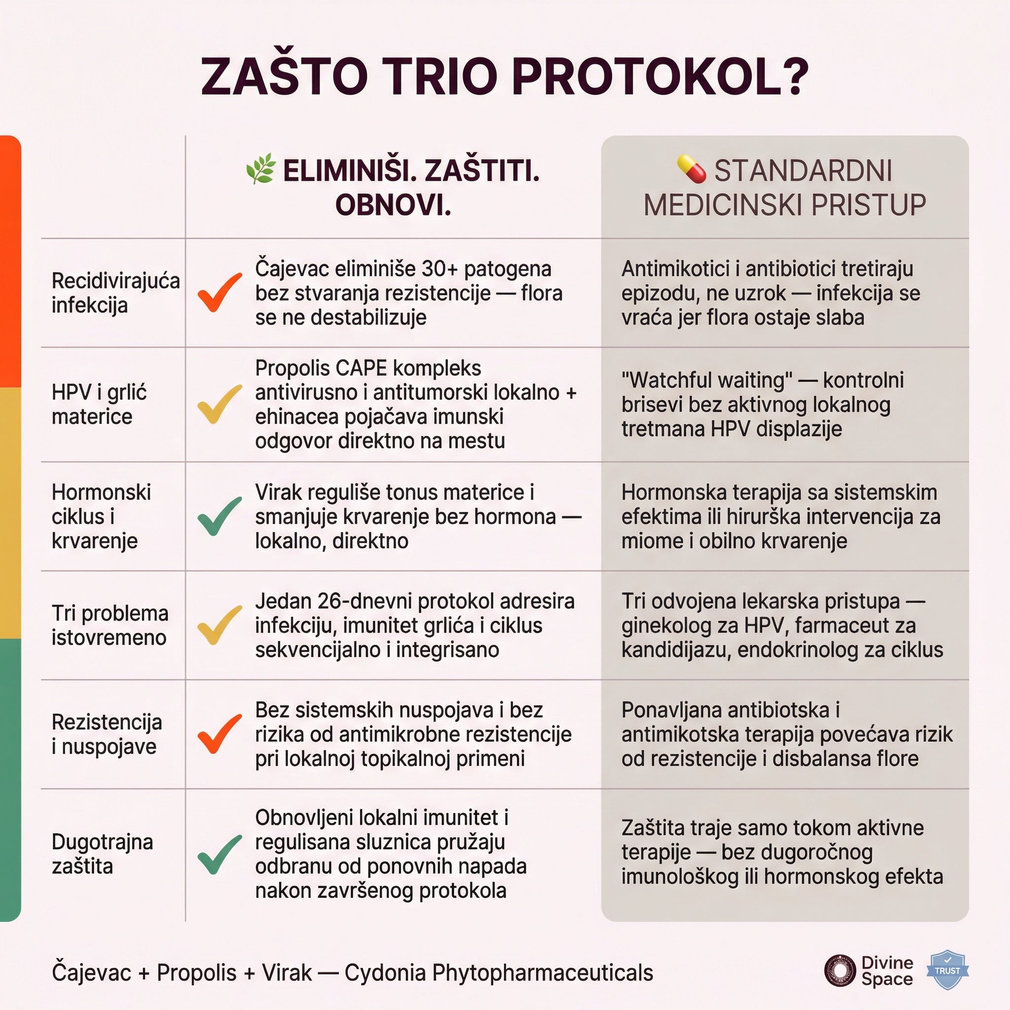 ELIMINIŠI. ZAŠTITI. REGULIŠI. Trostepena Prirodna Terapija za Infekcije, HPV i Hormonski Disbalans 🌿